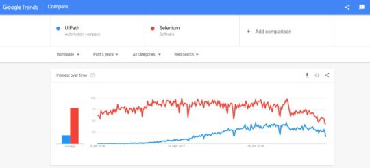 Uipath vs Selenium