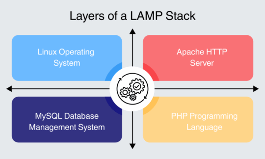 Layers of a LAMP Stack