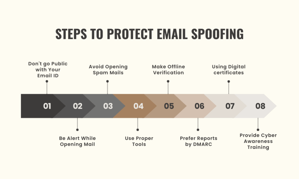 What Steps are to be Followed To Prevent Email Spoofing?