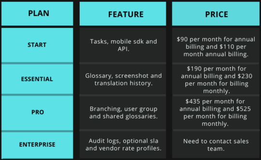 Tabular comparison of price and feature of lokalise