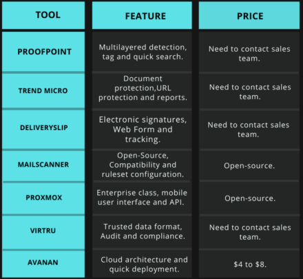 Tabular comparison of tools