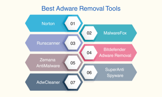 List of 7 Best Adware Removal Tools
