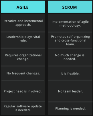 Tabular comparison of agile an scrum