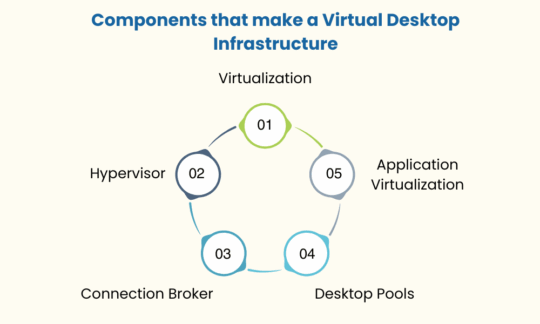 Components that make a Virtual Desktop Infrastructure