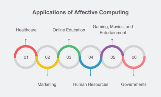 Applications of Affective Computing