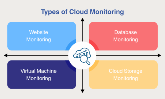 Types of Cloud Monitoring