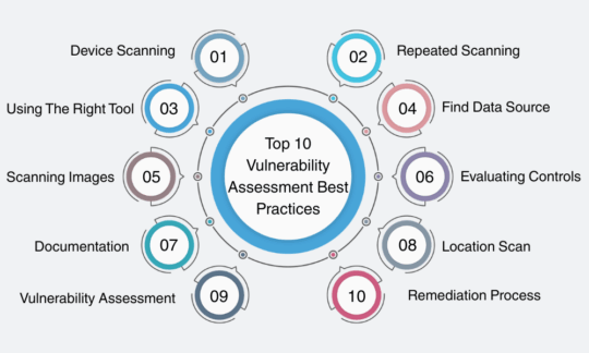 Vulnerability Assessment Best Practices
