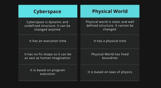 Cyberspace vs Physical World