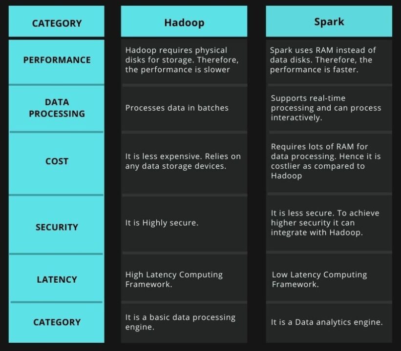 Difference Between Spark And Hadoop. Which Is Better Framework?