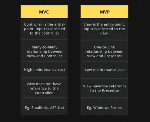 MVC and MVP Comparison