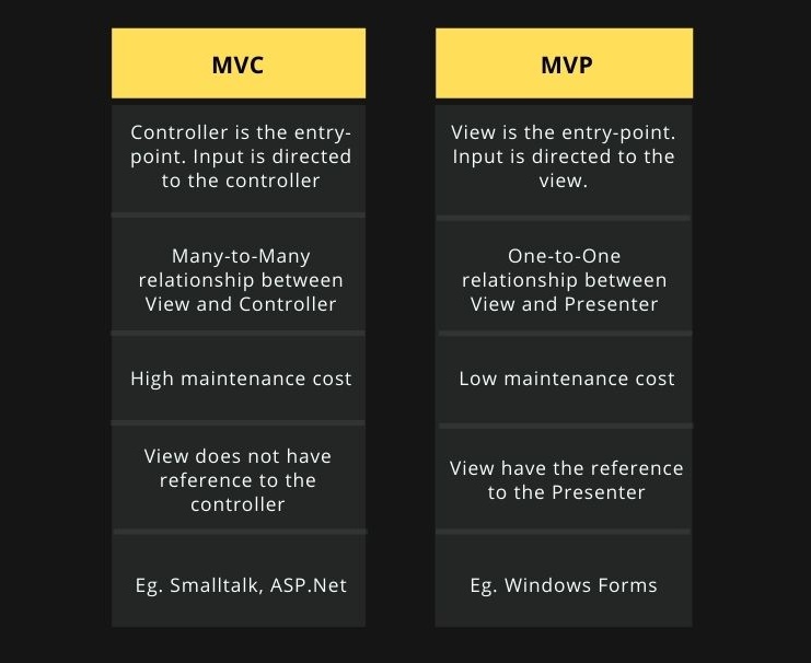 What Is Mvc Mvc Vs Mvp 7190