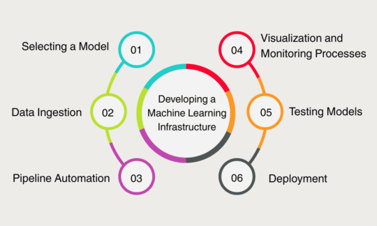Developing a Machine Learning Infrastructure