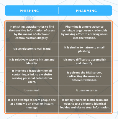 Phishing Vs Pharming