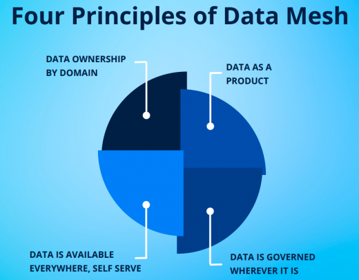 Four Principles of Data Mesh