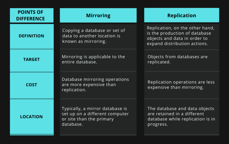 Mirroring vs Replication