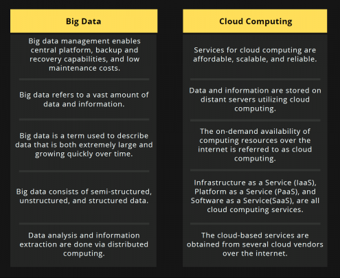 Difference between Big Data and Cloud Computing.