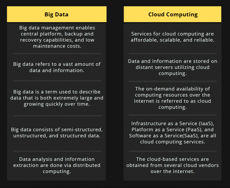 Know The Truth About Cloud Computing & Big Data