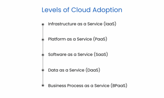 Levels of Cloud Adoption: Cloud Migration vs. Cloud Adoption