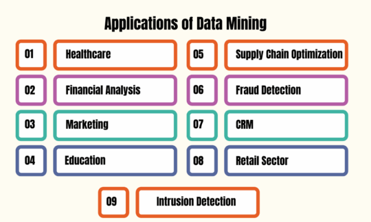 Applications of Data Mining