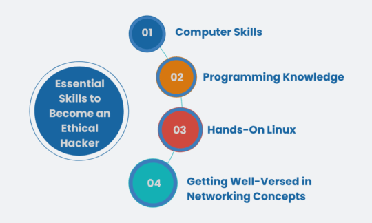 Essential Skills to Become an Ethical Hacker