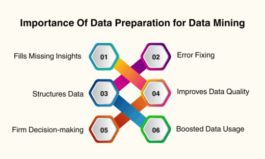 Importance Of Data Preparation for Data Mining