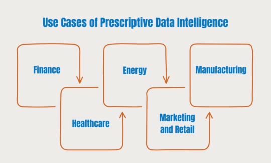 Prescriptive Data intelligence Use Case