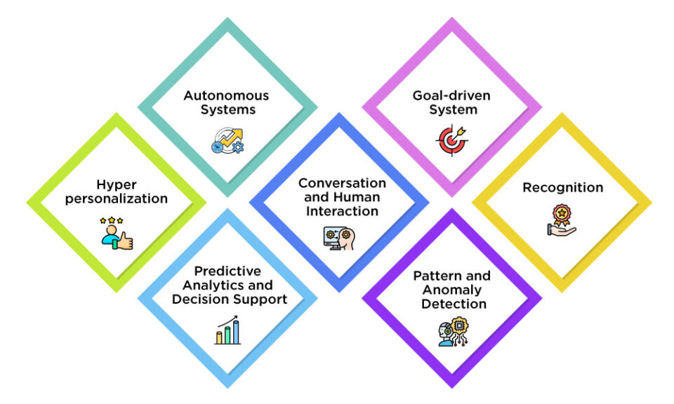 The Seven Patterns of AI