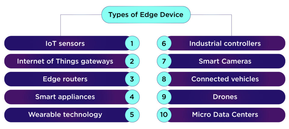 Types of Edge Device