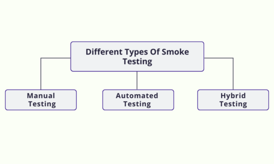 Types of Smoke Testing