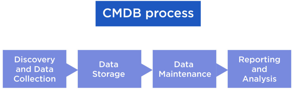 How Does CMDB Operate