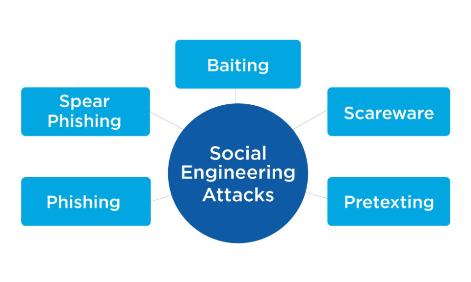 Types of Social Engineering Attacks