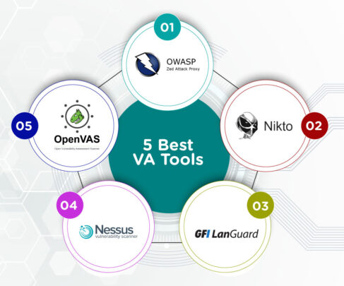 Mastering Vulnerability Assessment - Tools & Techniques