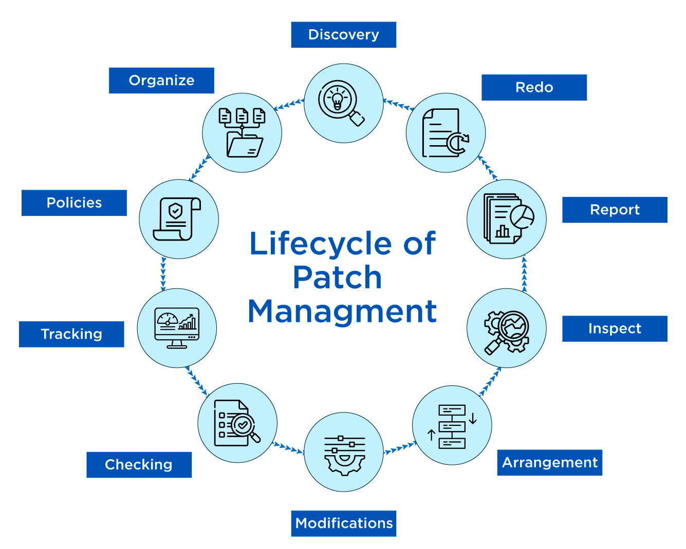 Patch Management: Lifecycle, Significance, and Benefits