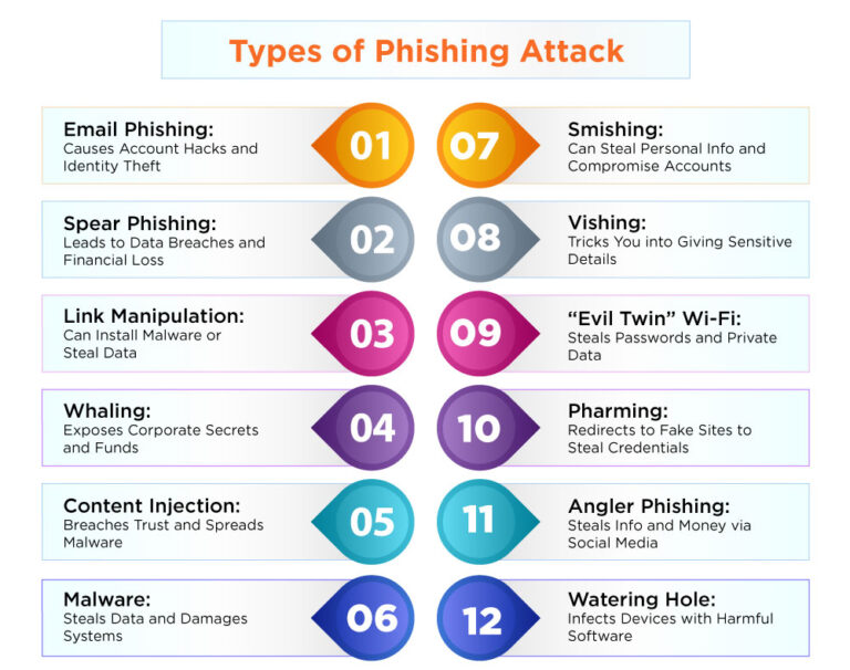Phishing Attack - 12 Types and Methods to Prevent Them