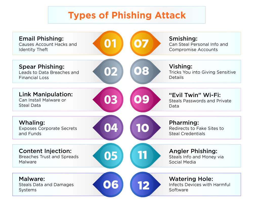 Phishing Attack - 12 Types and Methods to Prevent Them