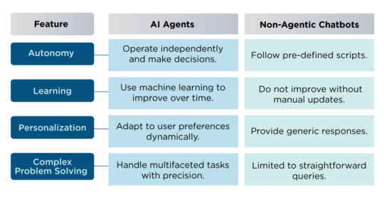 AI Agents vs. Non-Agentic Chatbots