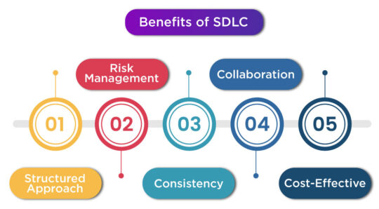 Benefits of Software Development Lifecycle