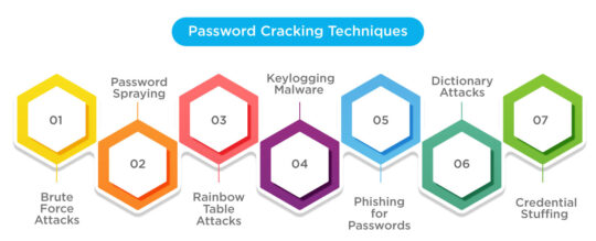 Commonly Used Password Cracking Techniques