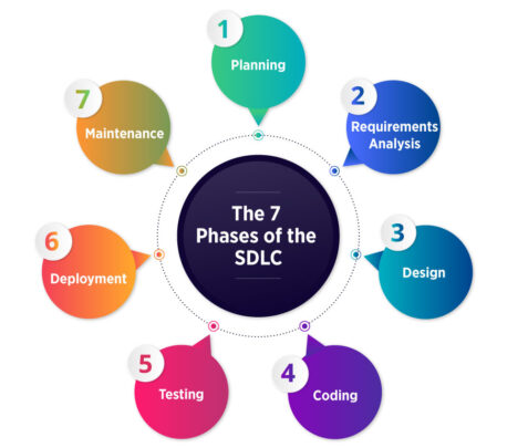 The Seven Phases of the SDLC