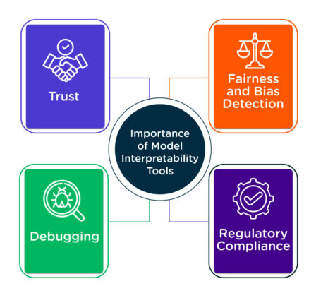 Types of Model Interpretability Tools