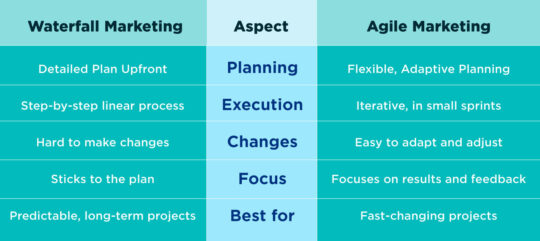 Agile Marketing vs. Waterfall Marketing Key Differences