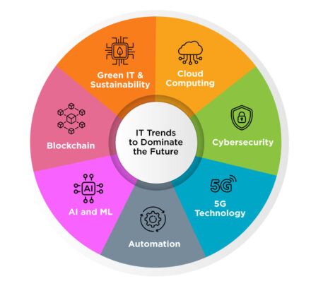 IT Trends to Dominate the Future