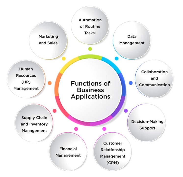 How Business Applications Drive Growth and Efficiency?
