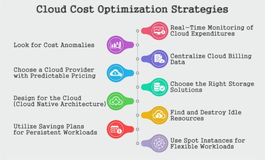 Cloud Cost Optimization Strategy