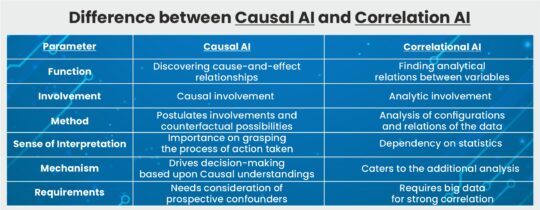 Differences between Causal AI and Correlational AI