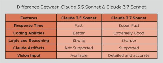 Comparison Claude 3.7 Sonnet vs Claude 3.5