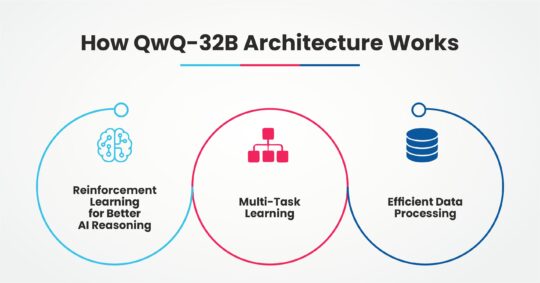 How QwQ-32B Architecture Works
