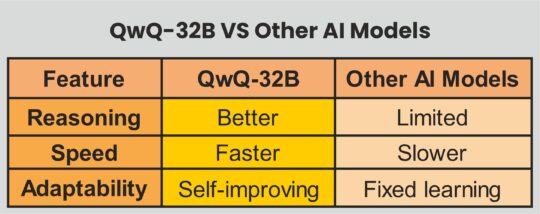 QwQ-32B Vs. Other AI Models