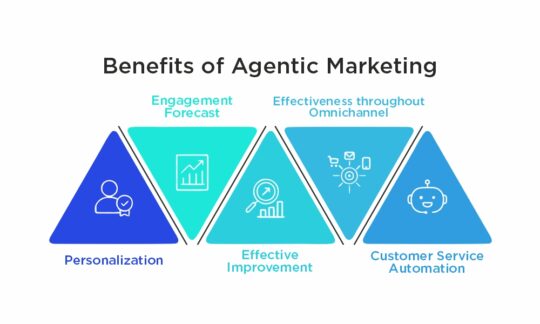 Benefits of Agentic Marketing