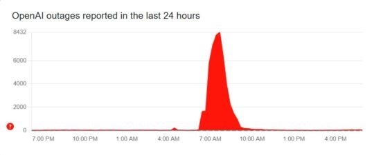 Downdetector OpenAI Status 